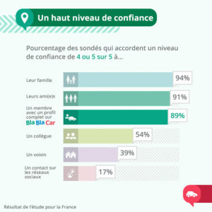 Trust Levels_France covoiturage confiance